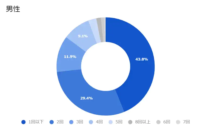 【男性】1ヶ月のラブホテル利用回数