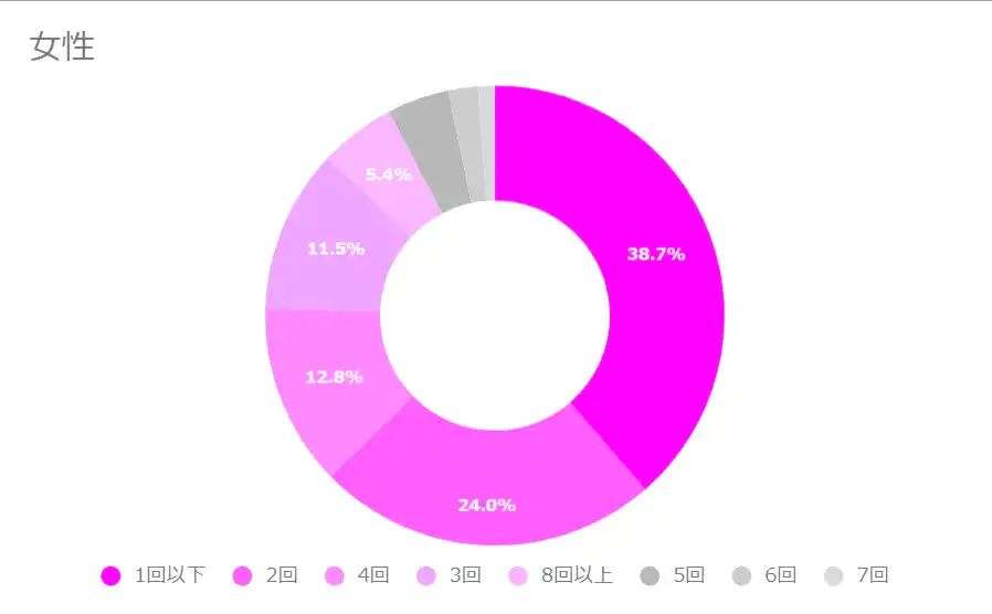 【男性】1ヶ月のラブホテル利用回数