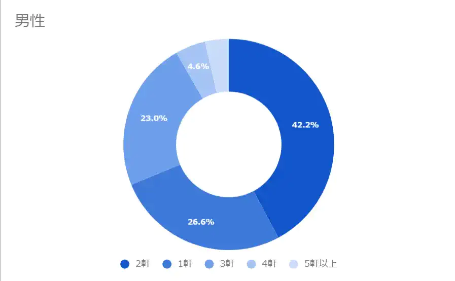 【男性】よく使うラブホテルの軒数