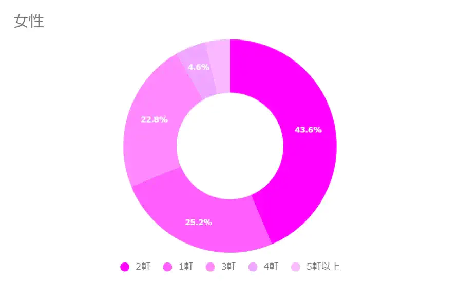 【女性】よく使うラブホテルの軒数