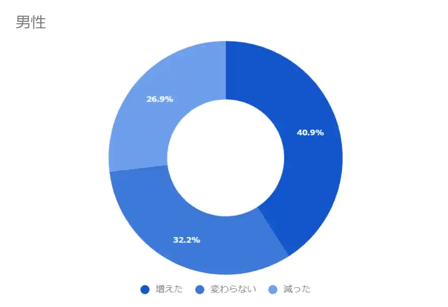 【男性】直近1年の利用頻度変化
