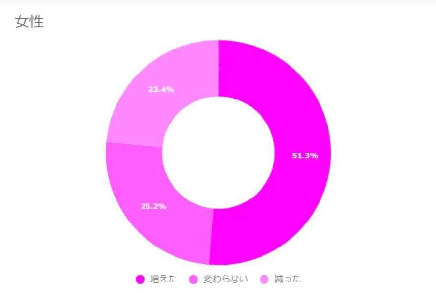 【女性】直近1年の利用頻度変化