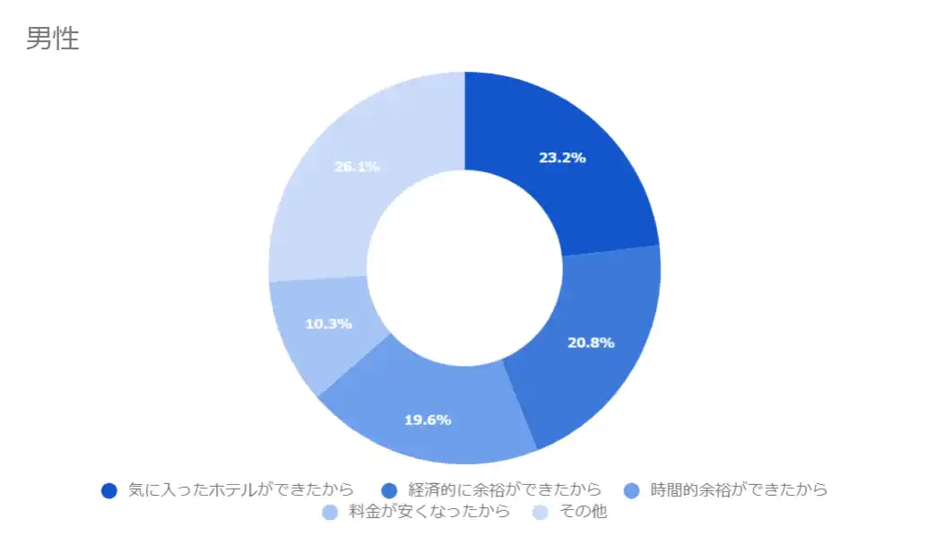 【男性】利用頻度が増えた理由