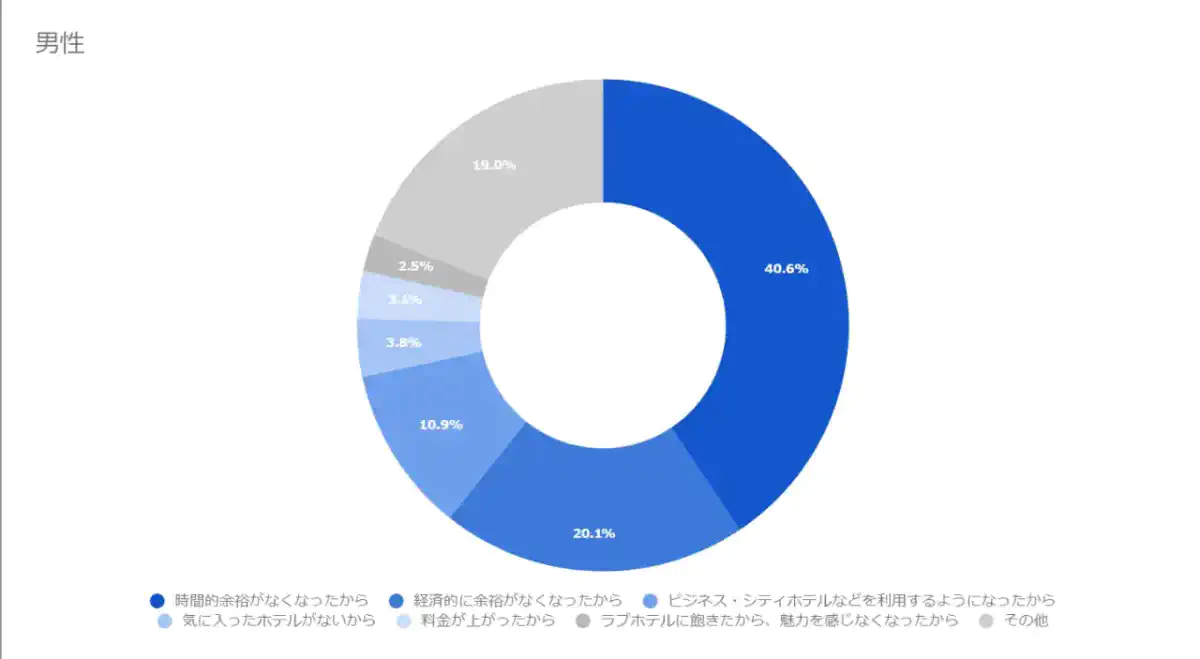 【男性】利用頻度が減った理由