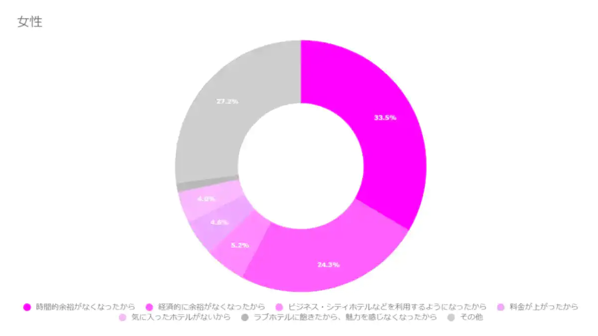 【女性】直近1年の利用頻度