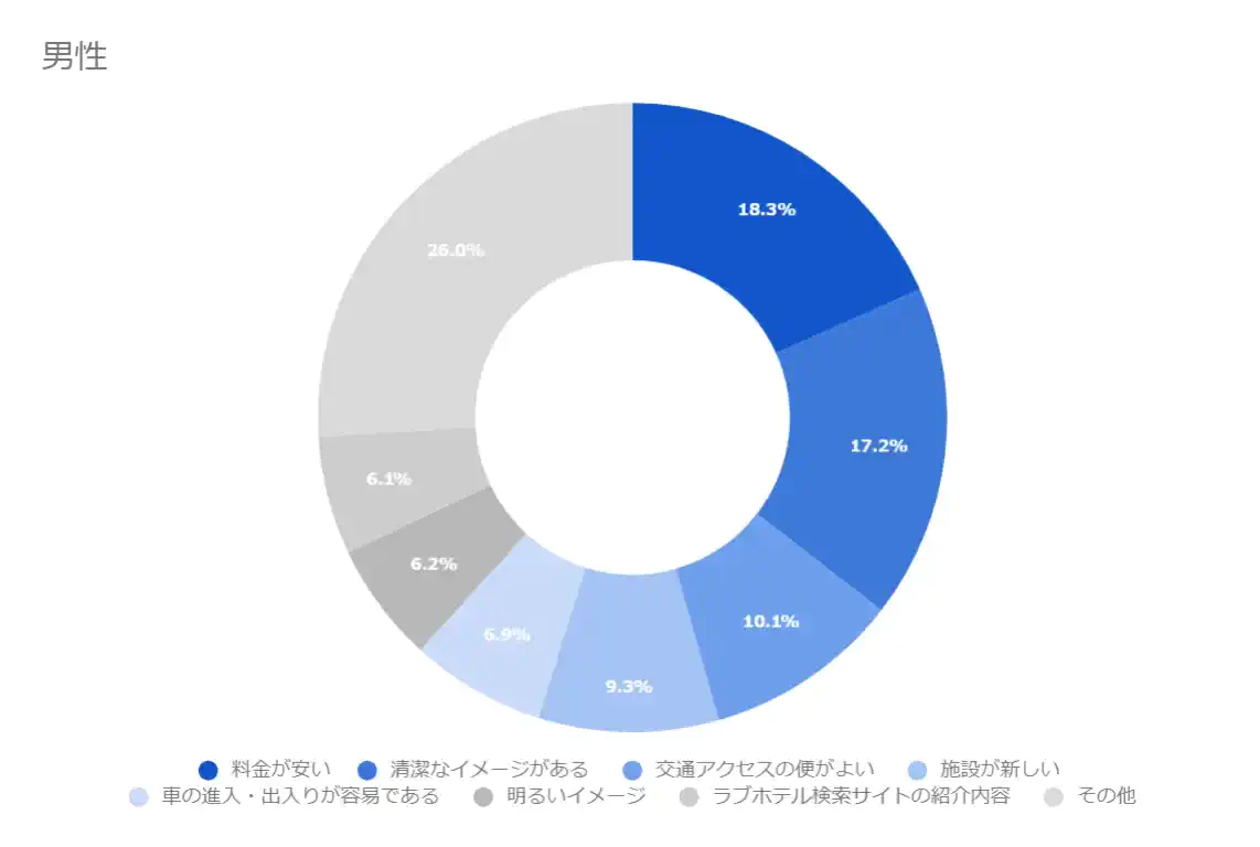 【男性】ラブホ選びで重視するポイント