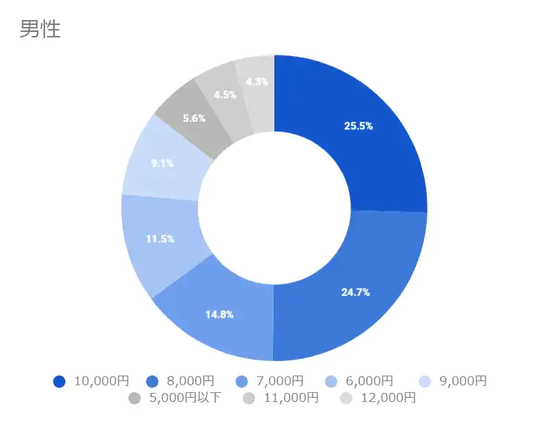 【男性】ラブホの金額感