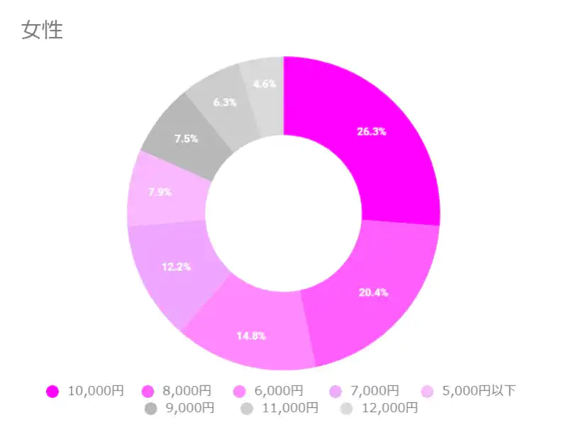 【女性】ラブホの金額感