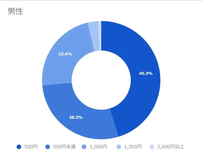 【男性】延長料金の金額感
