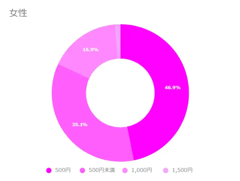 【女性】延長料金の金額感