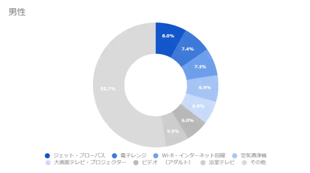 【男性】ラブホで利用する設備・機器