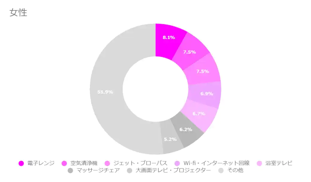 【女性】ラブホで利用する設備・機器